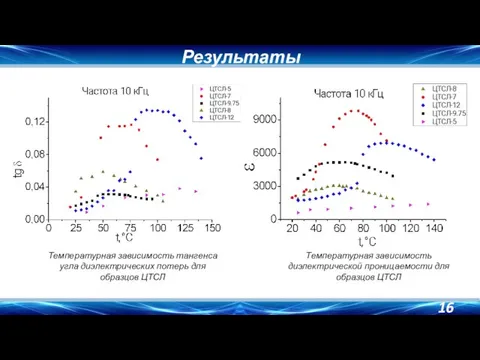 Результаты Температурная зависимость тангенса угла диэлектрических потерь для образцов ЦТСЛ Температурная зависимость