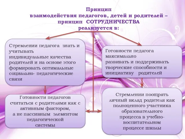 Принцип взаимодействия педагогов, детей и родителей – принцип СОТРУДНИЧЕСТВА реализуется в: Готовности