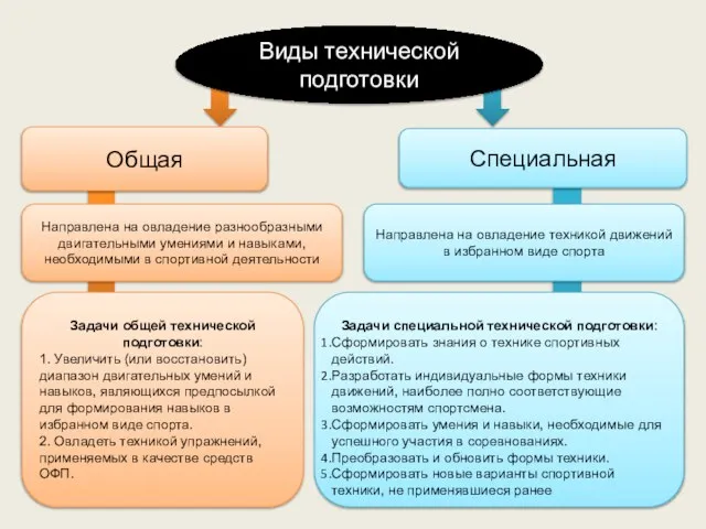 Виды технической подготовки Общая Специальная Направлена на овладение разнообразными двигательными умениями и