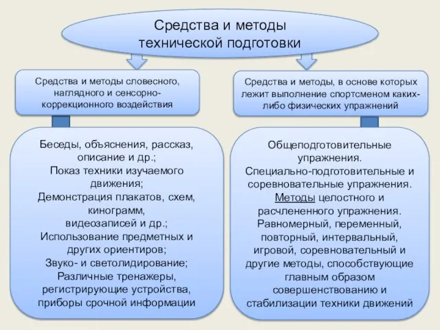 Средства и методы технической подготовки Средства и методы словесного, наглядного и сенсорно-коррекционного