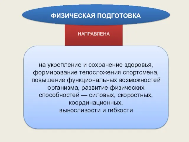 НАПРАВЛЕНА ФИЗИЧЕСКАЯ ПОДГОТОВКА на укрепление и сохранение здоровья, формирование телосложения спортсмена, повышение