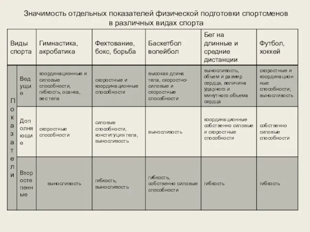 Значимость отдельных показателей физической подготовки спортсменов в различных видах спорта