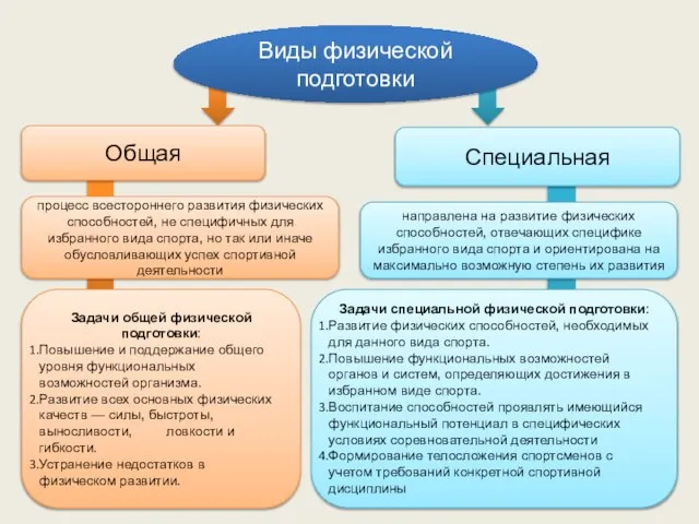 Виды физической подготовки Общая Специальная процесс всестороннего развития физических способностей, не специфичных