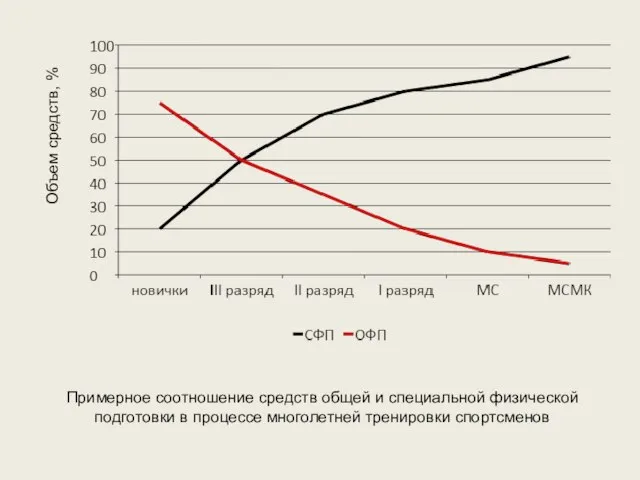 Объем средств, % Примерное соотношение средств общей и специальной физической подготовки в процессе многолетней тренировки спортсменов