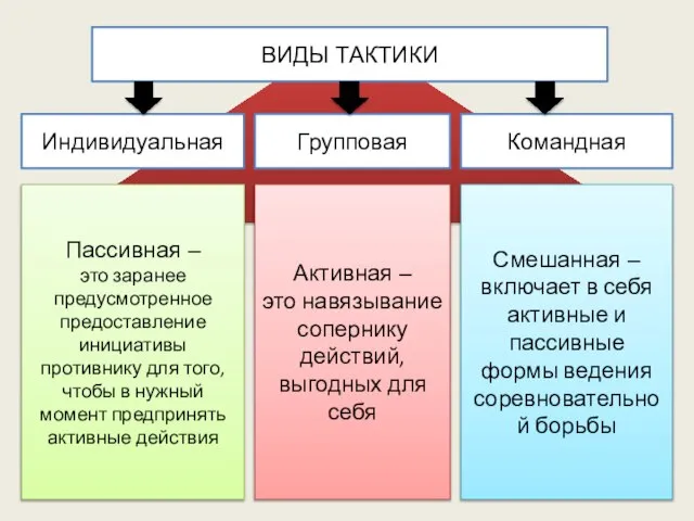 ВИДЫ ТАКТИКИ Индивидуальная Групповая Командная Пассивная – это заранее предусмотренное предоставление инициативы