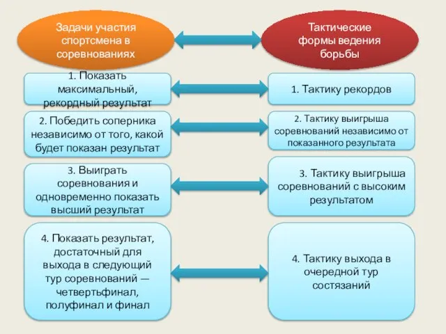 Задачи участия спортсмена в соревнованиях Тактические формы ведения борьбы 1. Показать максимальный,