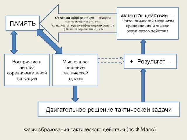 ПАМЯТЬ Двигательное решение тактической задачи + Результат - Восприятие и анализ соревновательной