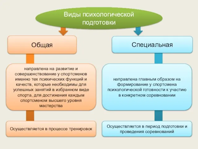 Виды психологической подготовки Общая Специальная направлена на развитие и совершенствование у спортсменов