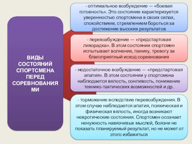 - оптимальное возбуждение — «боевая готовность». Это состояние характеризуется уверенностью спортсмена в