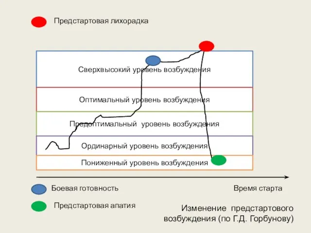 Сверхвысокий уровень возбуждения Оптимальный уровень возбуждения Предоптимальный уровень возбуждения Ординарный уровень возбуждения