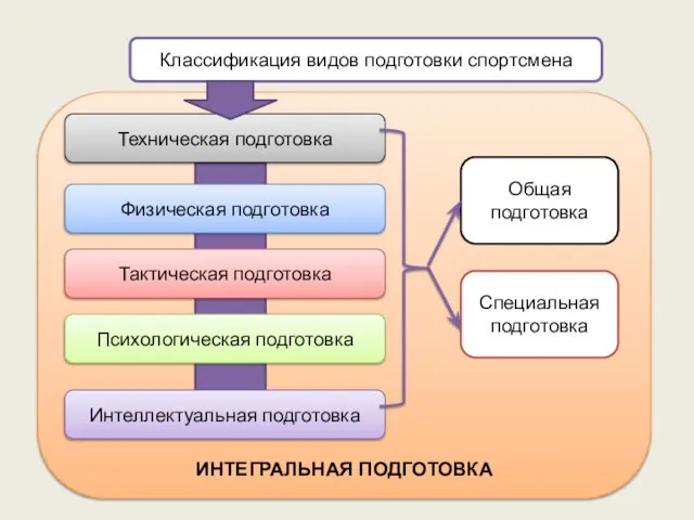 ИНТЕГРАЛЬНАЯ ПОДГОТОВКА Классификация видов подготовки спортсмена Техническая подготовка Тактическая подготовка Физическая подготовка