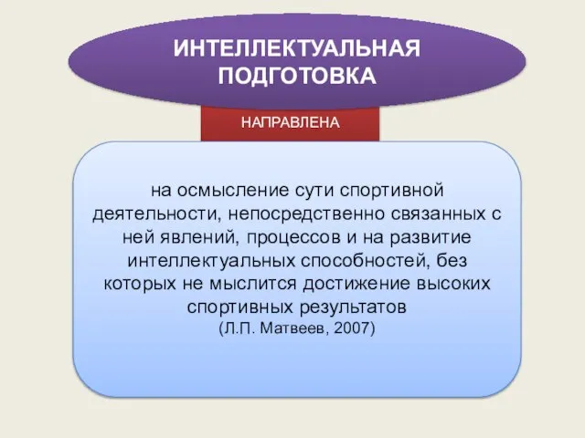 НАПРАВЛЕНА ИНТЕЛЛЕКТУАЛЬНАЯ ПОДГОТОВКА на осмысление сути спортивной деятельности, непосредственно связанных с ней