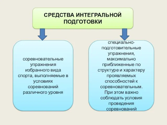 СРЕДСТВА ИНТЕГРАЛЬНОЙ ПОДГОТОВКИ соревновательные упражнения избранного вида спорта, выполняемые в условиях соревнований