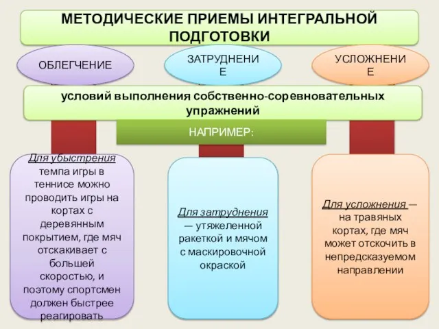 МЕТОДИЧЕСКИЕ ПРИЕМЫ ИНТЕГРАЛЬНОЙ ПОДГОТОВКИ ОБЛЕГЧЕНИЕ ЗАТРУДНЕНИЕ УСЛОЖНЕНИЕ условий выполнения собственно-соревновательных упражнений Для