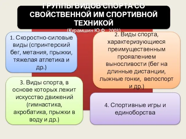 ГРУППЫ ВИДОВ СПОРТА СО СВОЙСТВЕННОЙ ИМ СПОРТИВНОЙ ТЕХНИКОЙ (Курамшин Ю.Ф., 2003) 1.