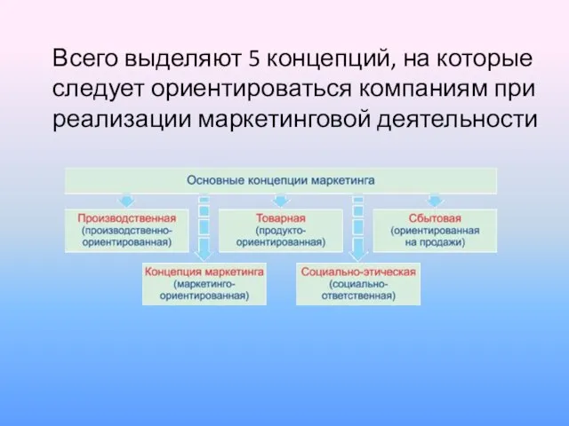 Всего выделяют 5 концепций, на которые следует ориентироваться компаниям при реализации маркетинговой деятельности