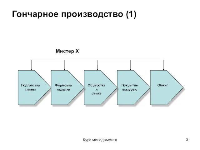 Курс менеджмента Гончарное производство (1) Мистер Х