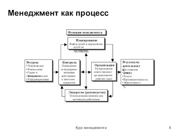 Курс менеджмента Менеджмент как процесс