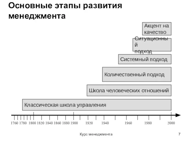 Курс менеджмента Основные этапы развития менеджмента 1760 1780 1800 1820 1840 1860