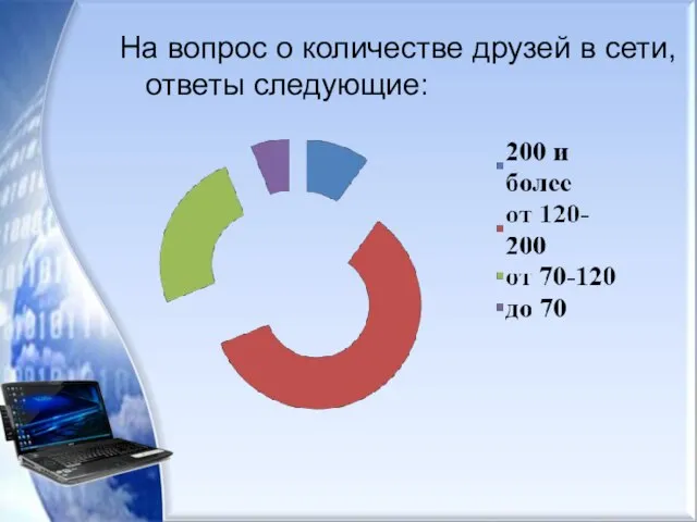 На вопрос о количестве друзей в сети, ответы следующие: