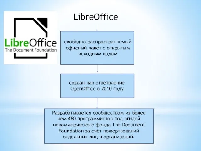 LibreOffice свободно распространяемый офисный пакет с открытым исходным кодом Разрабатывается сообществом из