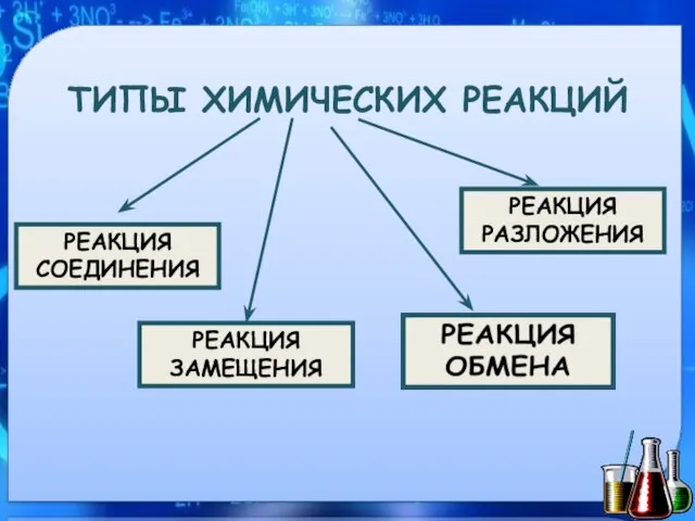 ТИПЫ ХИМИЧЕСКИХ РЕАКЦИЙ РЕАКЦИЯ СОЕДИНЕНИЯ РЕАКЦИЯ ЗАМЕЩЕНИЯ РЕАКЦИЯ РАЗЛОЖЕНИЯ