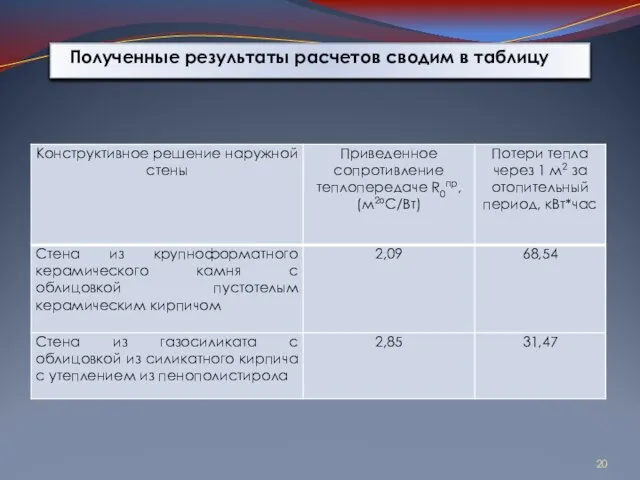 Полученные результаты расчетов сводим в таблицу