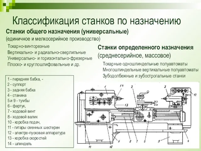 Классификация станков по назначению Станки общего назначения (универсальные) (единичное и мелкосерийное производство)