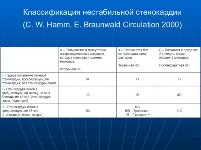 Классификация нестабильной стенокардии (C. W. Hamm, E. Braunwald Circulation 2000)