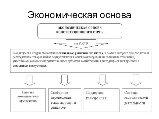 Экономическая основа