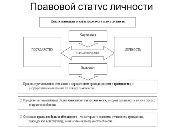 Правовой статус личности