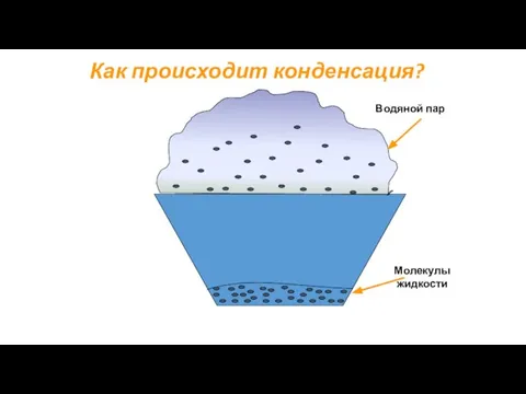 Как происходит конденсация? Молекулы жидкости Водяной пар