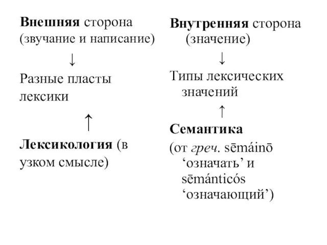 Внешняя сторона (звучание и написание) ↓ Разные пласты лексики ↑ Лексикология (в