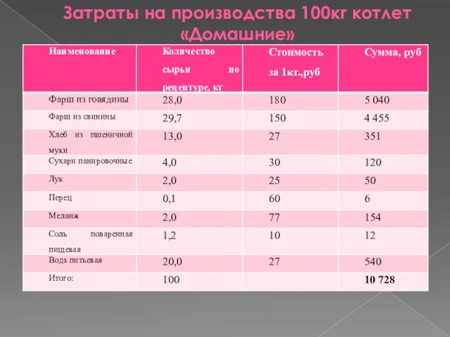 Затраты на производства 100кг котлет «Домашние»