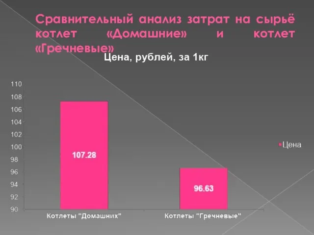 Сравнительный анализ затрат на сырьё котлет «Домашние» и котлет «Гречневые»