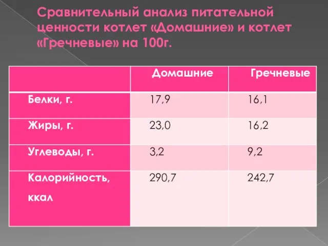 Сравнительный анализ питательной ценности котлет «Домашние» и котлет «Гречневые» на 100г.