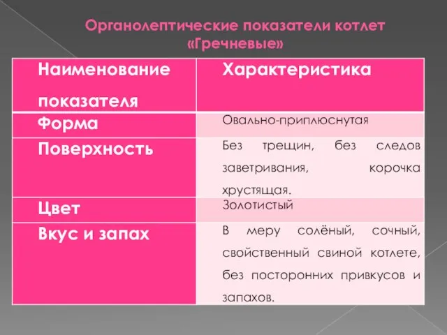 Органолептические показатели котлет «Гречневые»