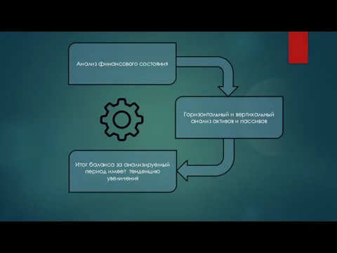 Горизонтальный и вертикальный анализ активов и пассивов Анализ финансового состояния Итог баланса