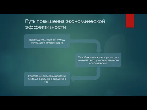 Путь повышения экономической эффективности Переход на линейный метод начисления амортизации Освобождается доп.