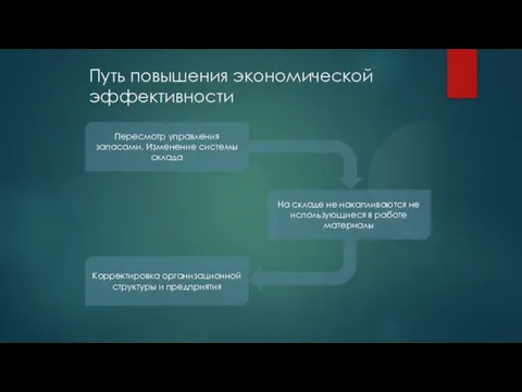 Путь повышения экономической эффективности Пересмотр управления запасами. Изменение системы склада На складе