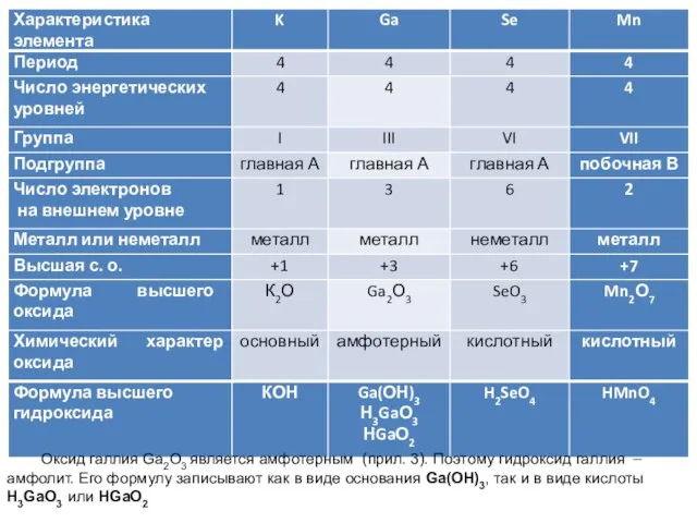 Оксид галлия Ga2О3 является амфотерным (прил. 3). Поэтому гидроксид галлия – амфолит.