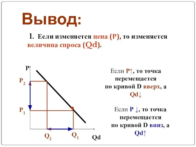 Вывод: 1. Если изменяется цена (Р), то изменяется величина спроса (Qd). Р