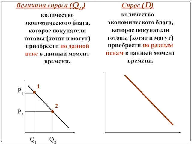 Величина спроса (QD) количество экономического блага, которое покупатели готовы (хотят и могут)