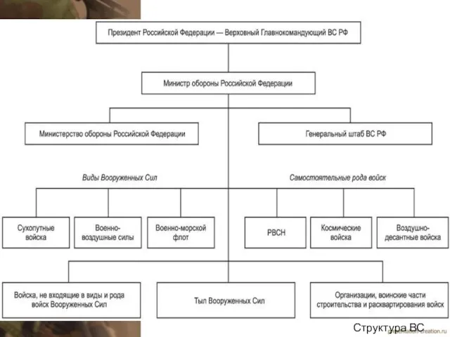 Структура ВС РФ