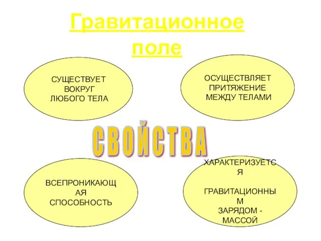 Гравитационное поле С В О Й С Т В А СУЩЕСТВУЕТ ВОКРУГ