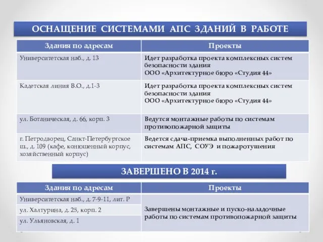 ОСНАЩЕНИЕ СИСТЕМАМИ АПС ЗДАНИЙ В РАБОТЕ ЗАВЕРШЕНО В 2014 г.