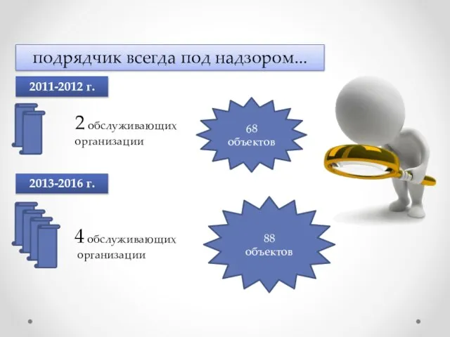 2011-2012 г. 2013-2016 г. 2 обслуживающих организации 4 обслуживающих организации 68 объектов