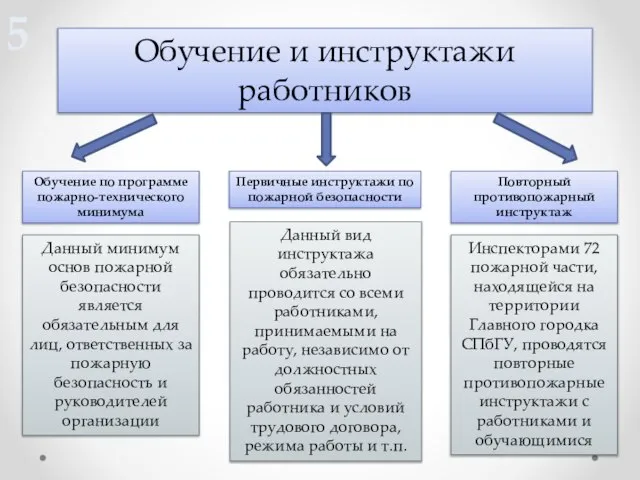 Обучение и инструктажи работников Обучение по программе пожарно-технического минимума Первичные инструктажи по