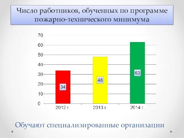 Число работников, обученных по программе пожарно-технического минимума Обучают специализированные организации