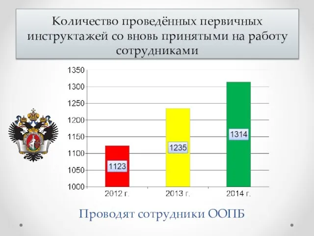 Количество проведённых первичных инструктажей со вновь принятыми на работу сотрудниками Проводят сотрудники ООПБ